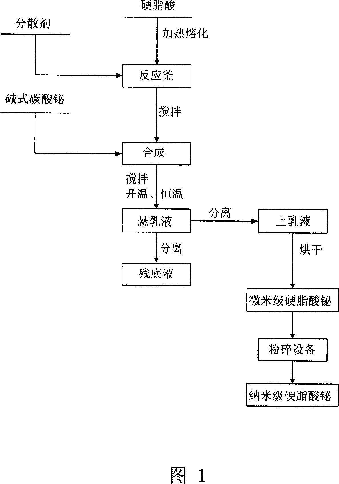 Technology of synthesizing nano bismuth stearate by liquid phase dispersing process