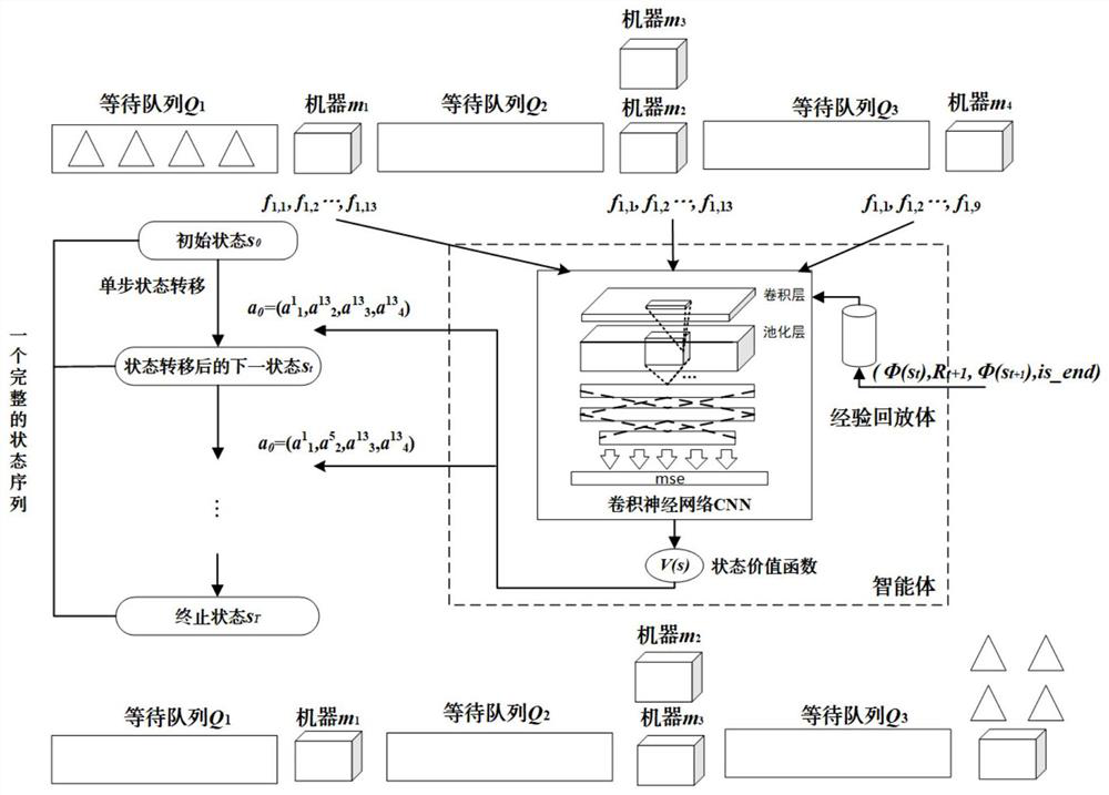 A Hybrid Flow Shop Scheduling Method Based on Temporal Difference