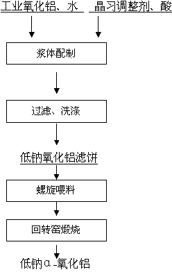 Method for preparing alpha-aluminum oxide