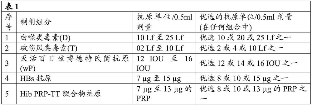 Combination vaccine composition comprising reduced dose inactivated poliovirus and method for preparing the same