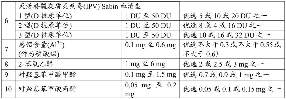 Combination vaccine composition comprising reduced dose inactivated poliovirus and method for preparing the same