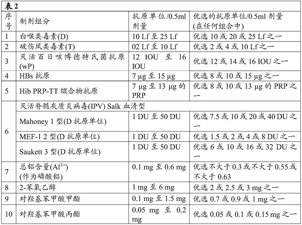 Combination vaccine composition comprising reduced dose inactivated poliovirus and method for preparing the same