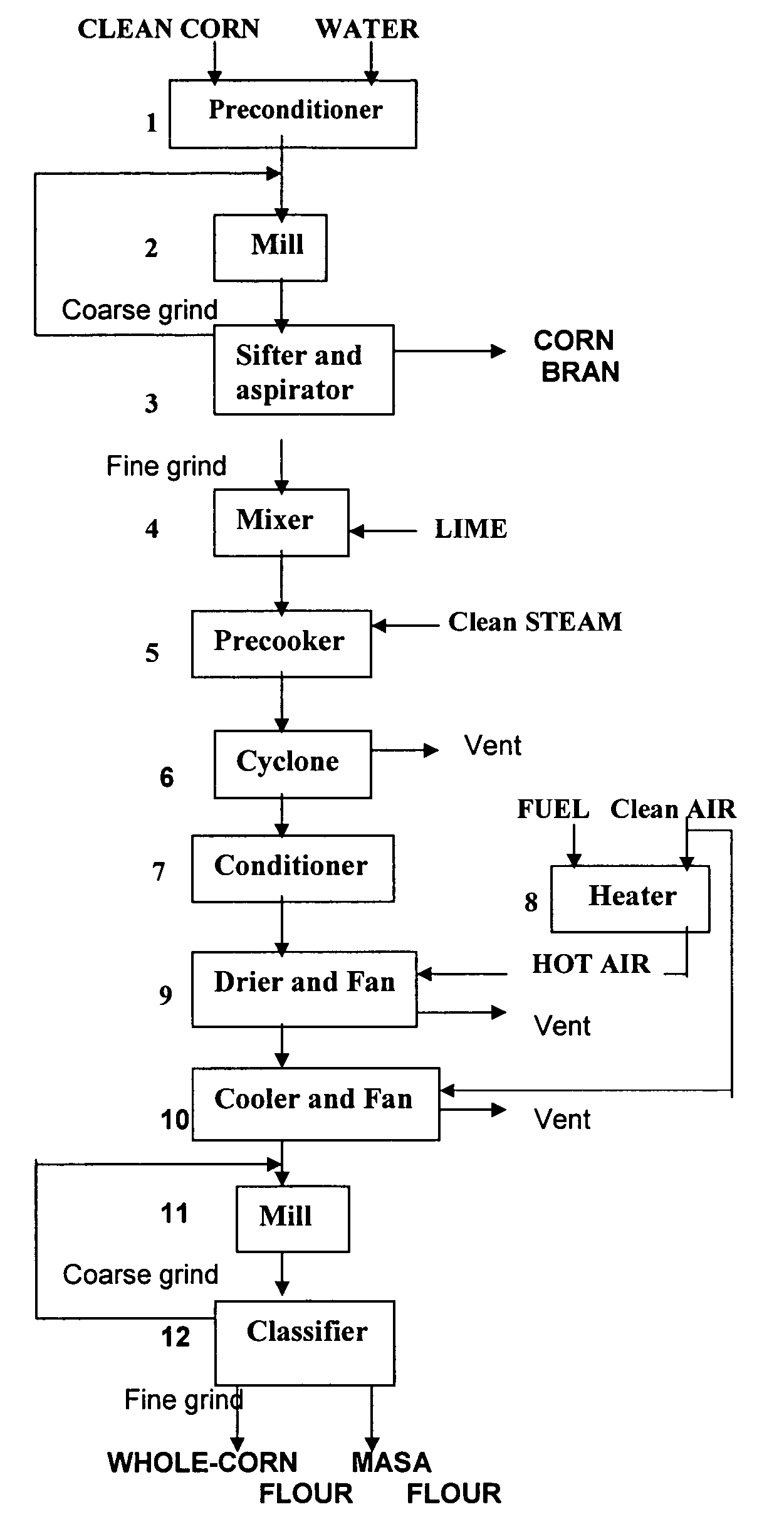 Continuous production of masa flour and whole-corn flour for grain-based foods, using a novel precooking