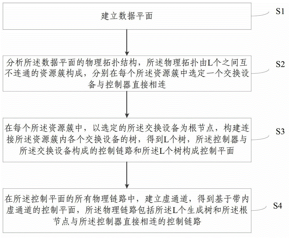 OpenFlow out-of-band networking method based on in-band virtual channel