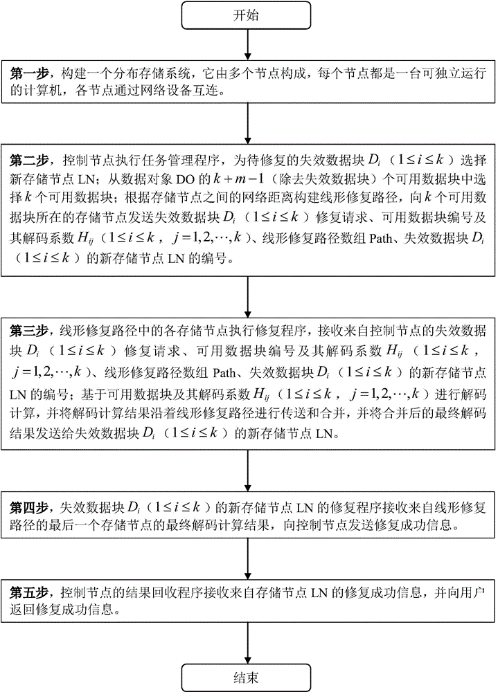 Erasure code based failure data linear restoration method