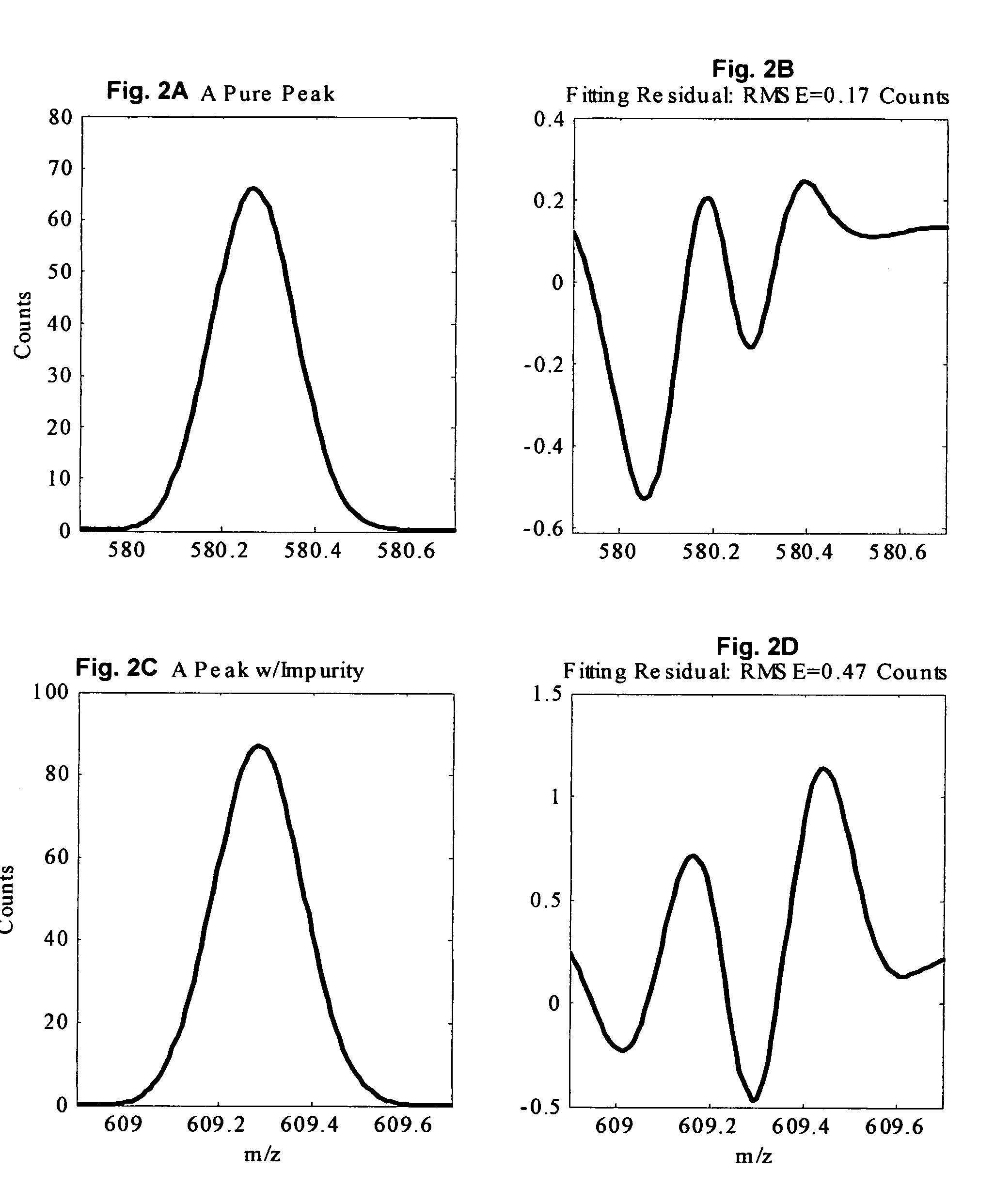 Application of comprehensive calibration to mass spectral peak analysis and molecular screening