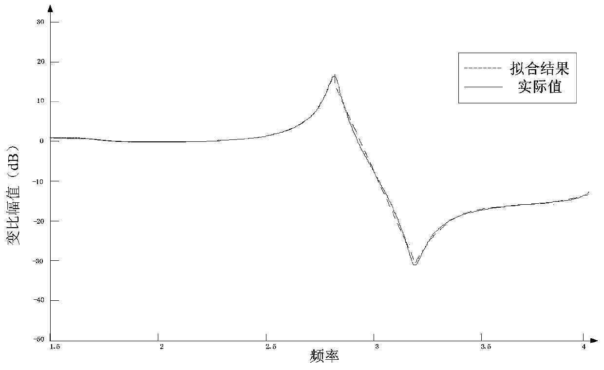 Harmonic Measurement and Correction Method of Capacitive Voltage Transformer Using Transformation Ratio Fitting