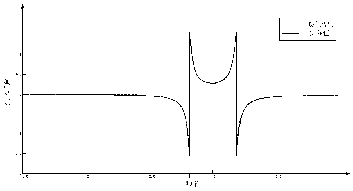 Harmonic Measurement and Correction Method of Capacitive Voltage Transformer Using Transformation Ratio Fitting