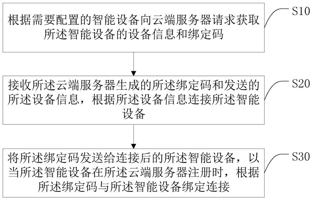 Equipment distribution network binding method and system, mobile terminal and storage medium