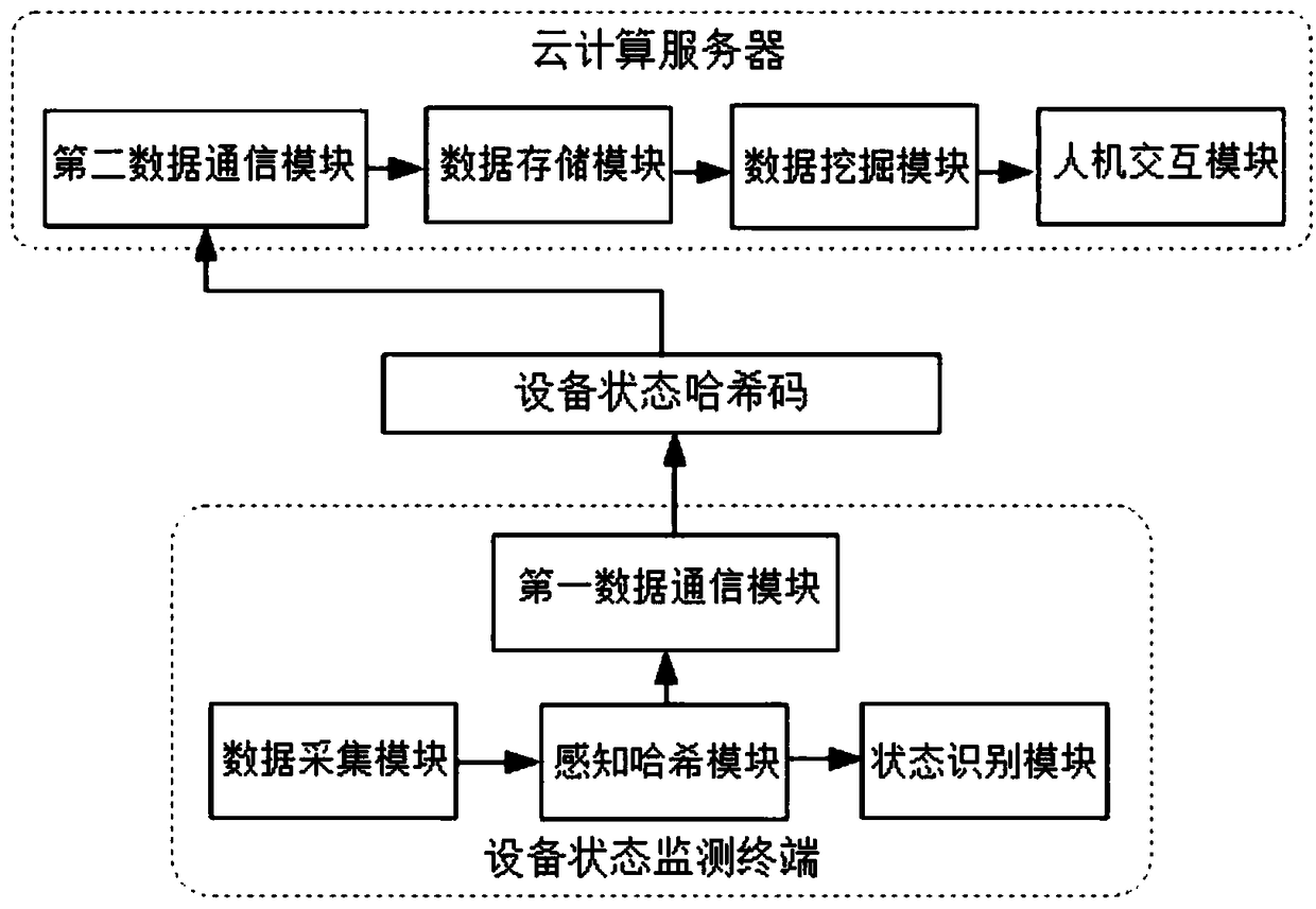 Device state monitoring terminal, system and method based on perception hash