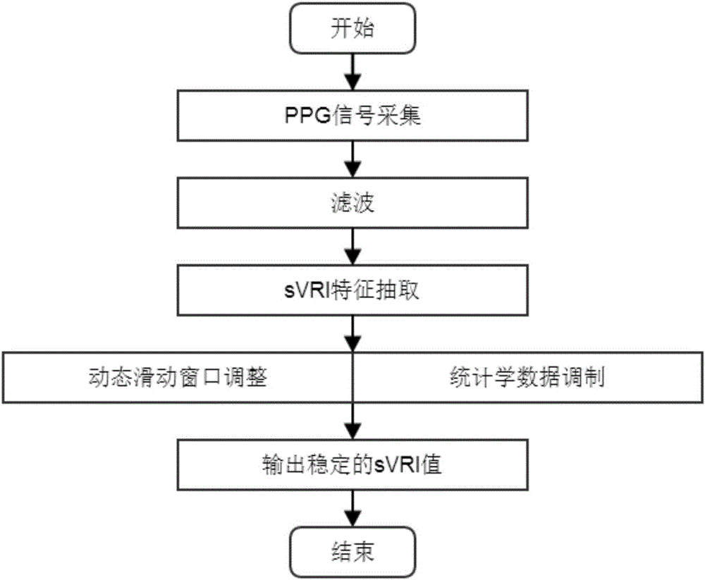 Cognitive load and pressure measurement method and device based on peripheral vessel strain