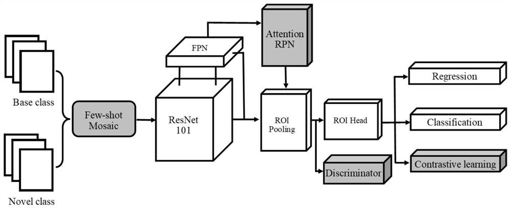 Small sample target detection method based on attention and contrast learning