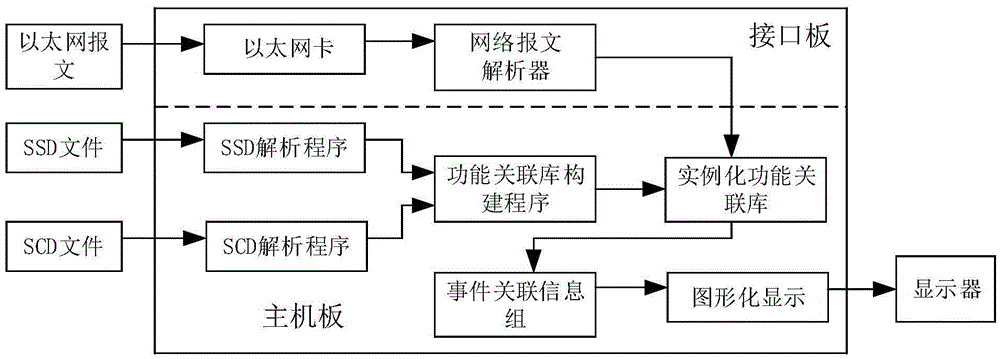 Transformer station equipment function association database establishing method and event association information group filtering method