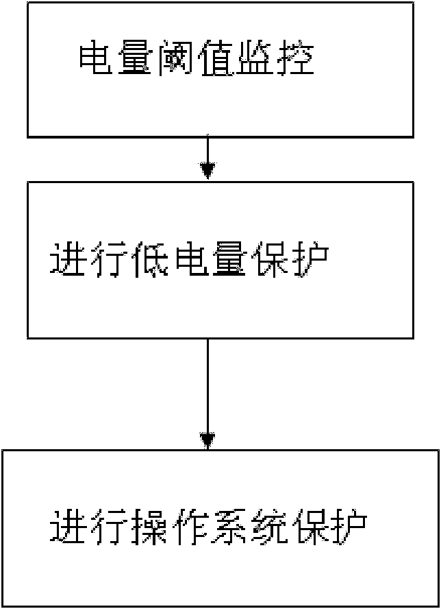 Energy-consumption protection method for mobile phone with MeeGo operation system