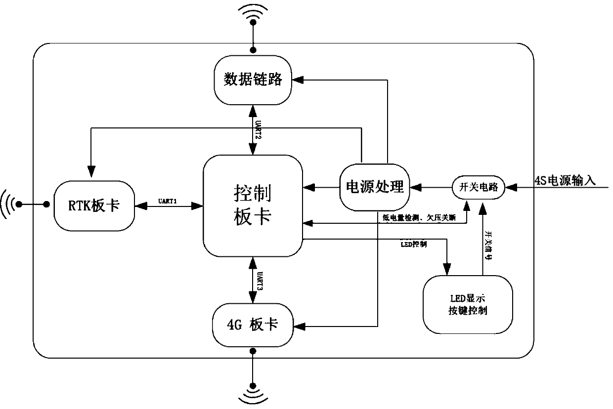 Unmanned aerial vehicle autonomous tracking and positioning system and method based on network RTK