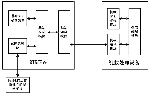 Unmanned aerial vehicle autonomous tracking and positioning system and method based on network RTK