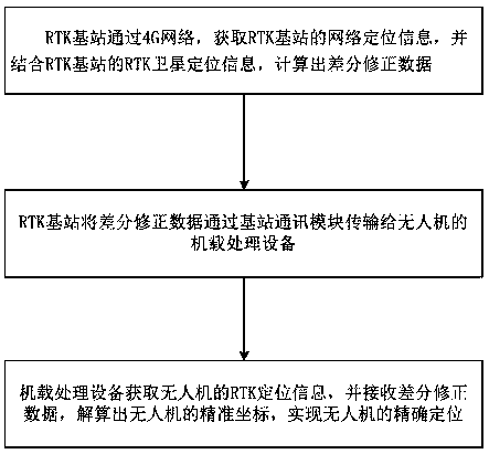 Unmanned aerial vehicle autonomous tracking and positioning system and method based on network RTK