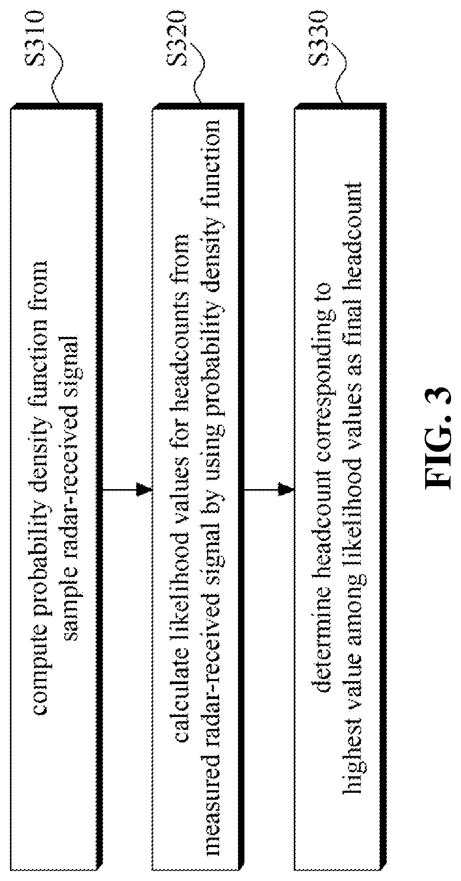 Method and device for counting people by using UWB radar