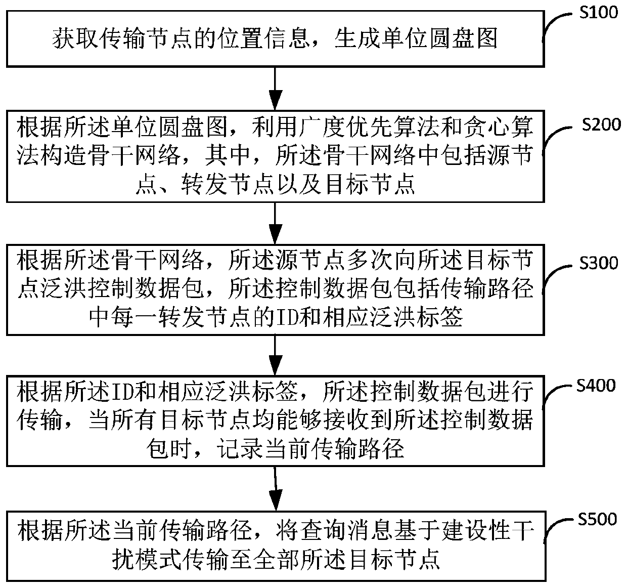 Management method and device of intelligent sensing system based on constructive interference