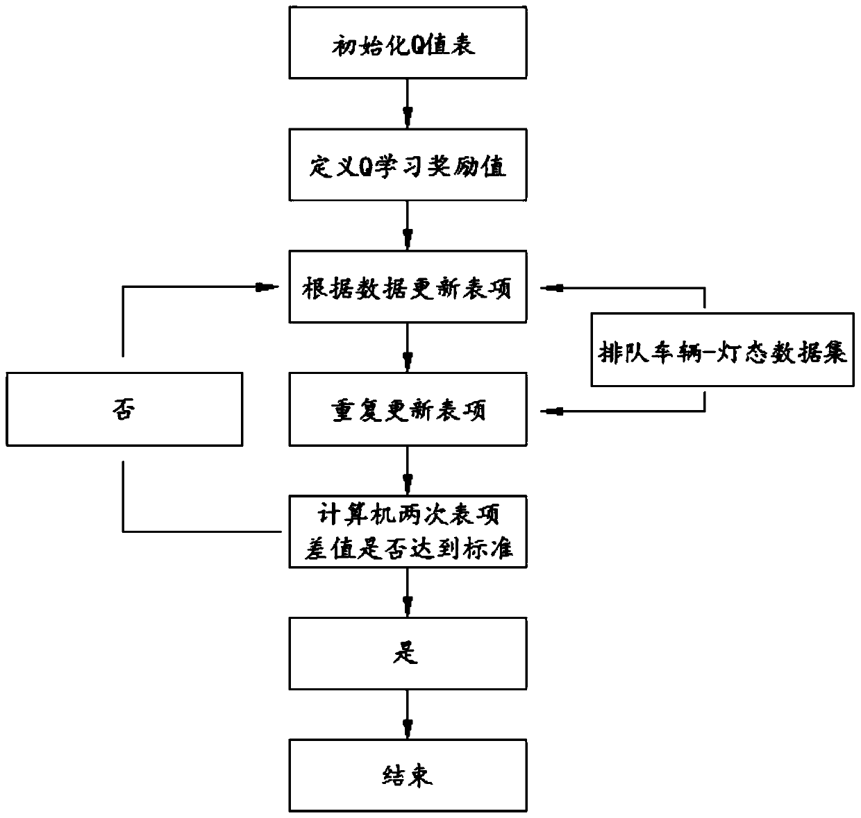 Traffic signal control method based on Q learning