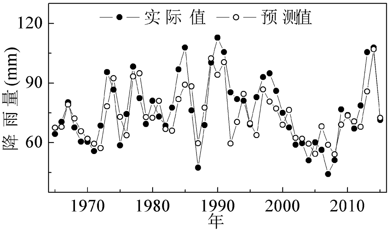 BPNN-based NDVI prediction method for the grassland area of northern China