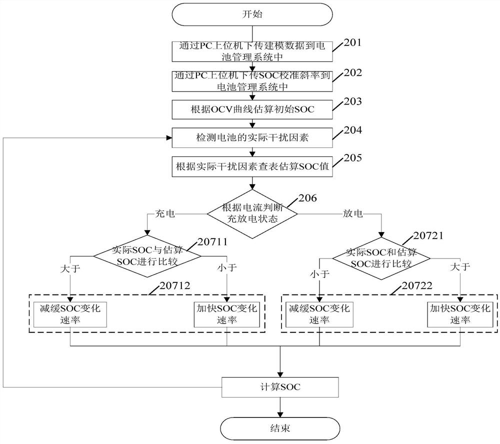 A method and system for intelligent tracking SOC correction of multiple interference grids