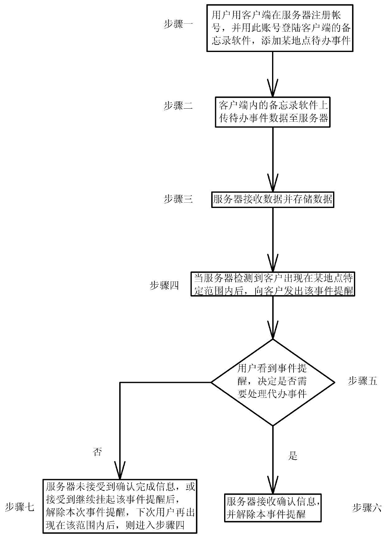 Memo system achieving intelligent reminding within specific geographical range and application method thereof