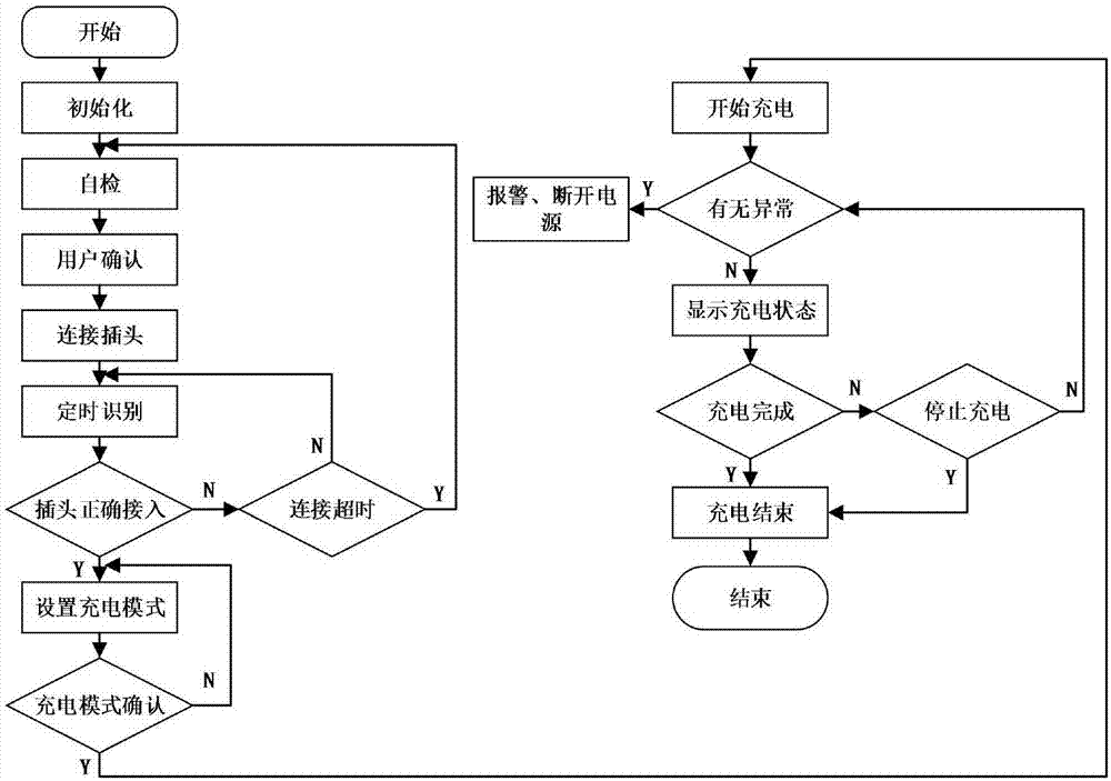 A control system and control method for an electric vehicle charger