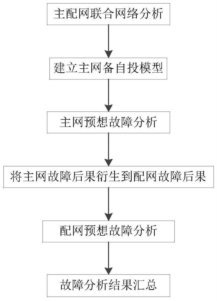 Distribution network risk assessment method fusing main network fault analysis