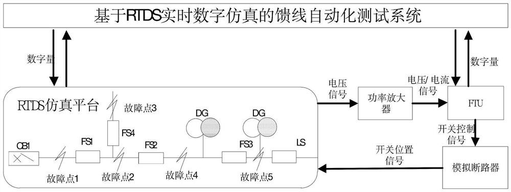 Feeder automation test system based on RTDS real-time digital simulator