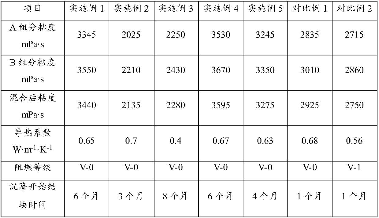 Addition-type organic silicon pouring sealant and preparation method thereof