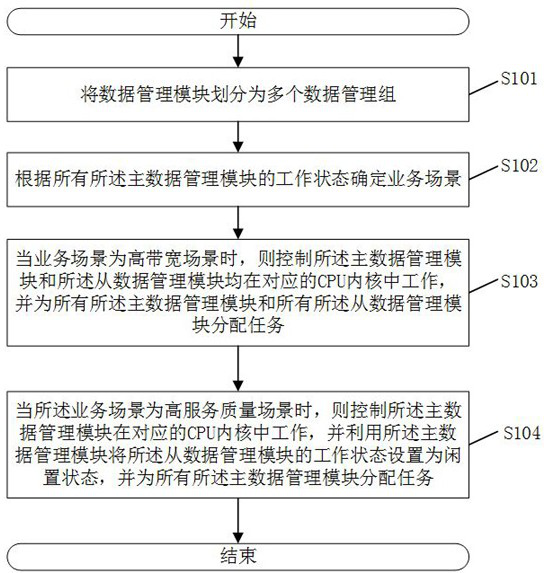 Task allocation method, system, electronic device and storage medium of solid state hard disk