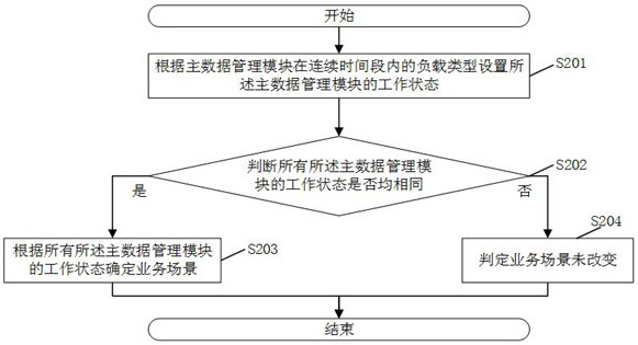 Task allocation method, system, electronic device and storage medium of solid state hard disk