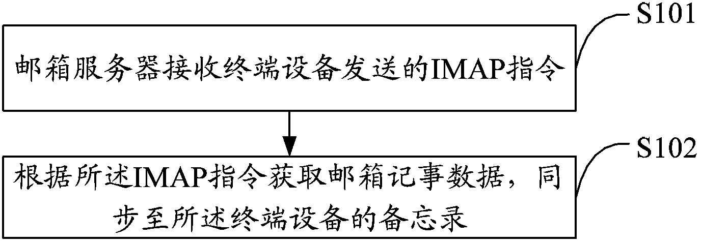 Storage medium, and method, server and system for synchronizing data on basis of IMAP (internet message access protocol)