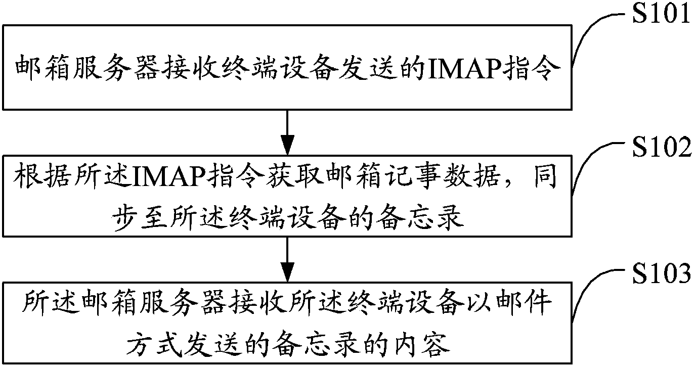 Storage medium, and method, server and system for synchronizing data on basis of IMAP (internet message access protocol)