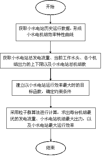 Operating efficiency optimizing method of small hydropower station unit