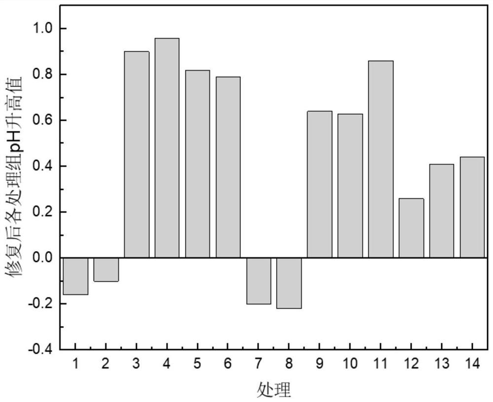 A passivating agent for repairing heavy metal polluted farmland soil and its application method