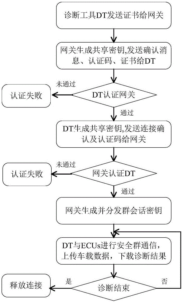 Security access and secret communication method of vehicle-mounted remote diagnostic services