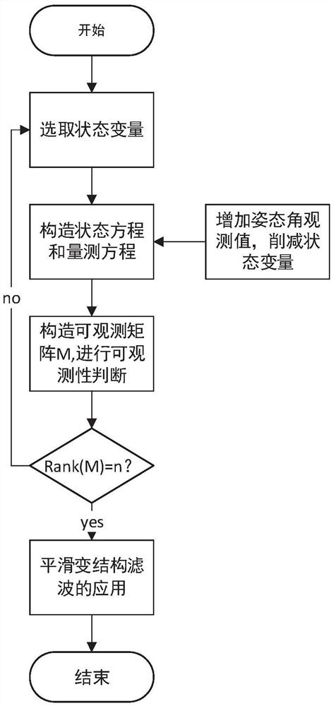 GNSS/SINS/magnetometer combination method based on smooth variable structure filtering