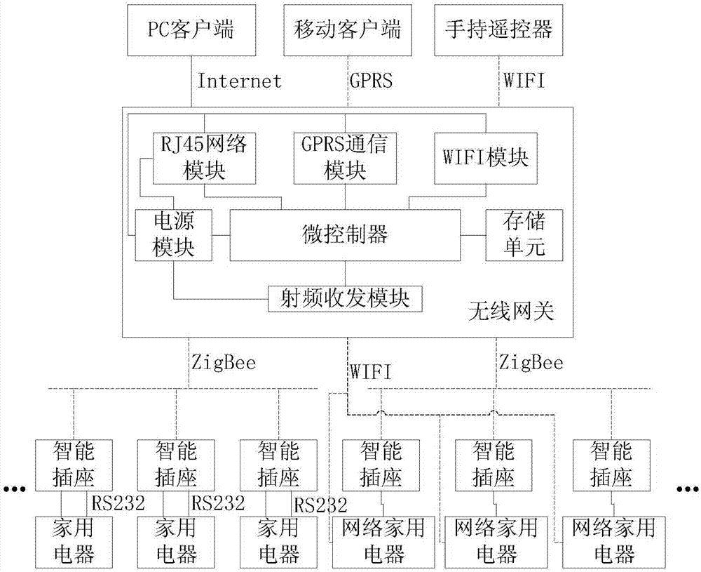 Smart home appliance control system based on internet of things