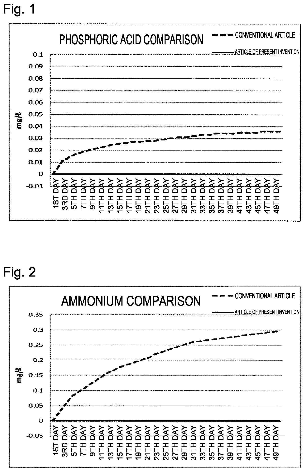 Water purification material and water purification method using same