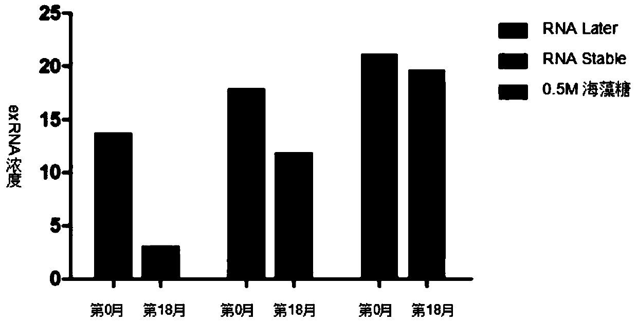 A ribonucleic acid protecting agent, kit, application and preservation method