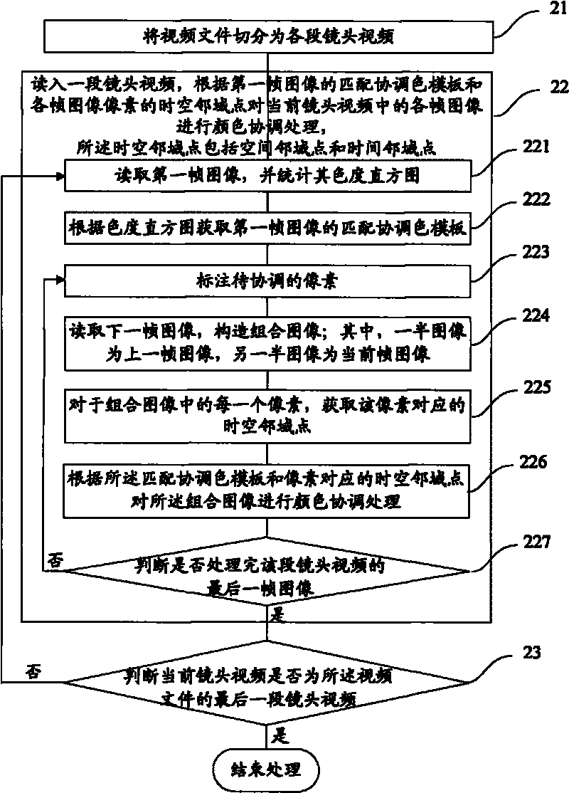 Automatic video color coordination processing method and processing system