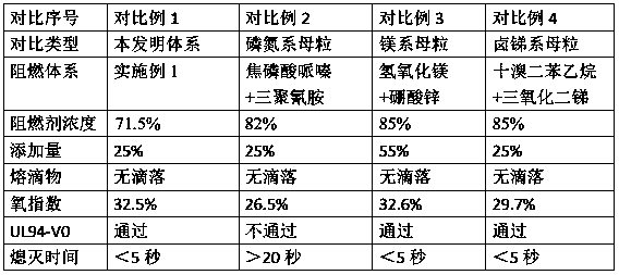 Low-temperature ceramic flame-retardant functional master batch and preparation method thereof