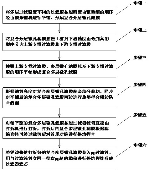 Production process of stepped multilayer efficient composite membrane folding filter element