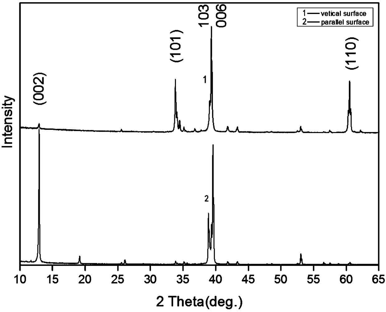 Preparation method of highly oriented nanometer MAX phase ceramics and MAX phase in-situ synthesized oxide nanometer composite ceramics