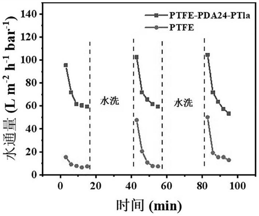 Anti-pollution antibacterial PTFE oil-water separation membrane and preparation method thereof