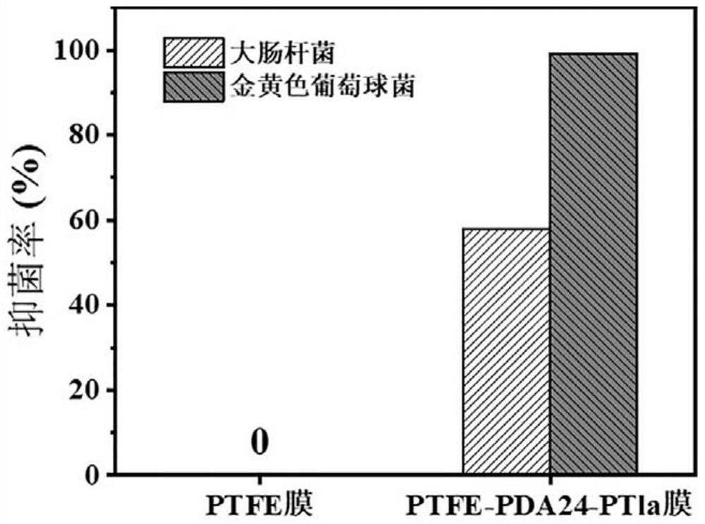 Anti-pollution antibacterial PTFE oil-water separation membrane and preparation method thereof