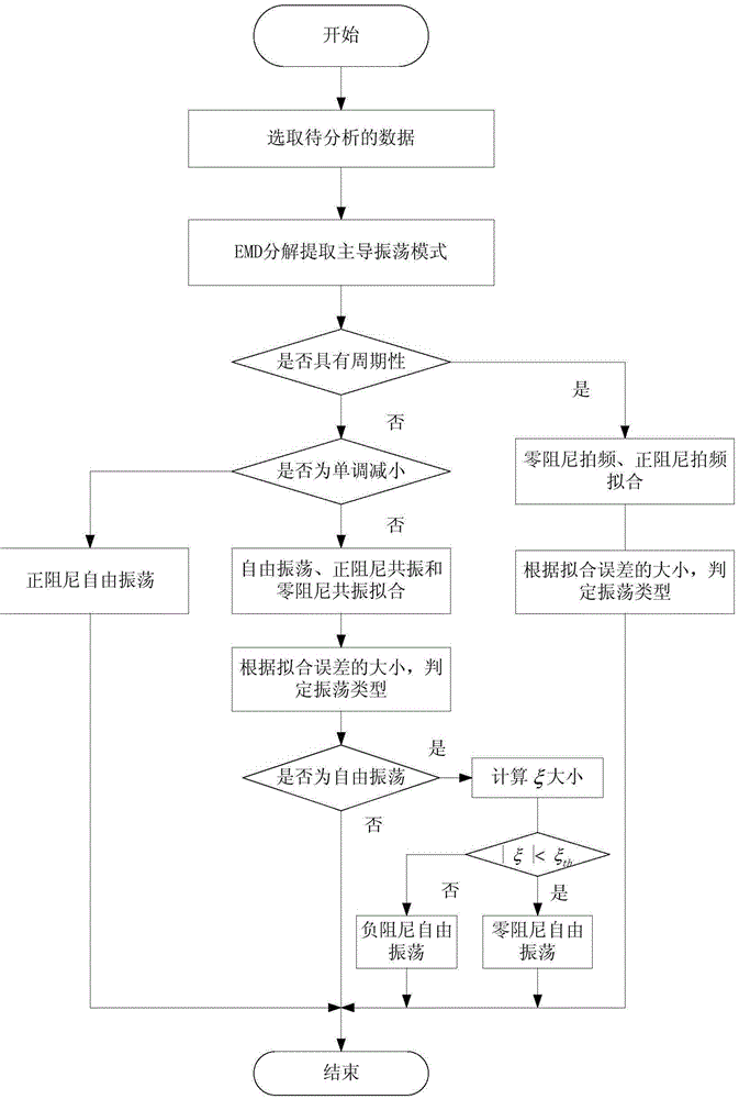 Discrimination method of low-frequency oscillation mechanism type based on envelope fitting