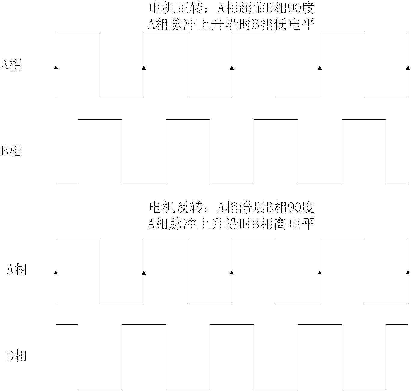 System and method for improving performance of incremental code disc